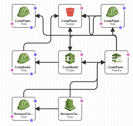 CloudFormation Graph